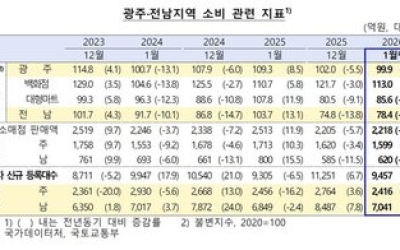 올초 광주·전남 경제, 생산은 살아났지만…