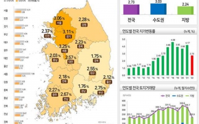 전북 땅값 지난해 2.18% 올라…1년 전보다 상승폭 0.39%p ↓
