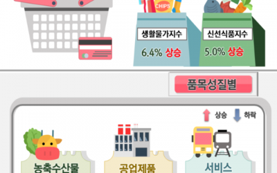 전북지역 소비자 체감경기 꽁꽁...소비자 물가 5.5% 상승