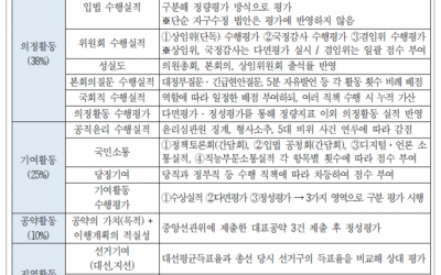 공천 컷오프 정할 현역 의원 평가 기준 마련…물갈이론 속 전북 의원들 ‘초긴장’