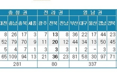 수도권에 집중된 상장기업…전북, 전국'1.3% '초라한 경제'