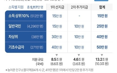 소비쿠폰 전액 국비 부담, 한숨 돌린 전주시