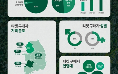 올 시즌 관중만 38만 명⋯전북현대 팬 저력 입증
