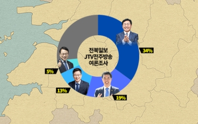 김관영 34%, 이원택 19%, 안호영 13%, 정헌율 5%