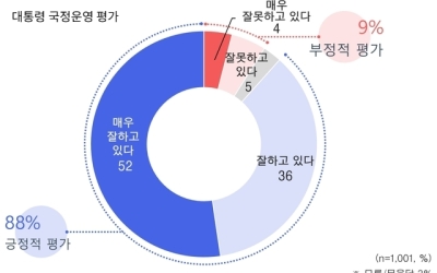 [여론조사]전북도민 대부분 “이 대통령 일 잘한다”
