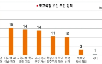 [여론조사] 전북교육감 우선 추진 정책 1위는 ‘진로·직업교육 강화’