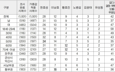 전북교육감 선거 ‘무응답’ 42%...관심 낮은 ‘깜깜이’ 선거 우려