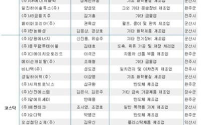 전북 상장법인 비율 고작 ‘1.3%’…서울·수도권 편중 여전