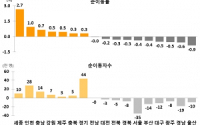 대전 인구 순유출 폭 감소...'脫대전' 줄었다