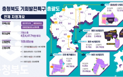 충북 제천·보은·진천·음성 기회발전특구 지정