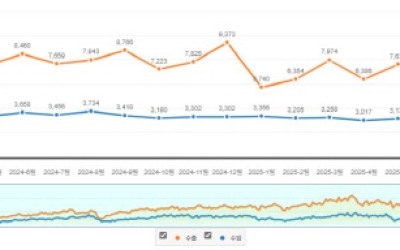 충남, 무역수지 1위 지켰다… 9월 수출 호조