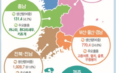 충남지역 '어업생산량' 전국서 4번째