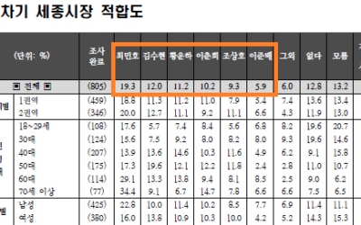[뉴스 즉설]김태흠, 신용한, 이장우, 최민호 1위…충청권 복수혈전 승자는