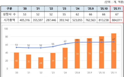 대전 상장기업 시총 첫 88조 원 돌파… 첨단 바이오·AI 기업 강세