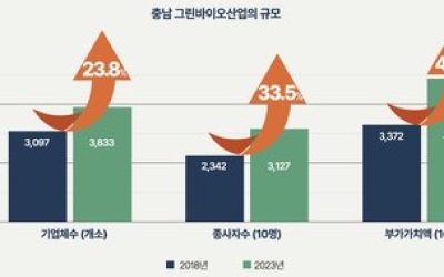 그린바이오산업, 충남의 새로운 성장엔진으로 부상