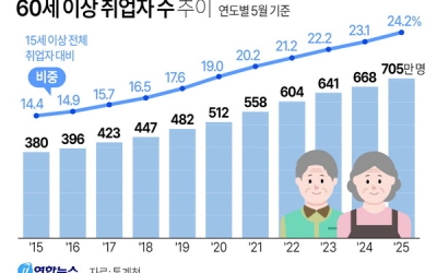 충북 취업자 100만 시대의 그림자 ‘고령화’