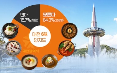 시민 선호도 조사 추진 속보 이제는 선택… 대전의 맛, 이제 시민이 고른다