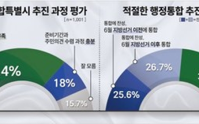[본보, 충남대전 행정통합 설명절 민심 긴급 여론조사] 주민 66.4% 