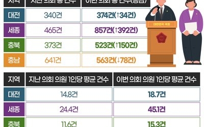 [충청권 지방의원 입법 성적표] 활발한 세종, 더딘 충남…실적 ‘온도차’