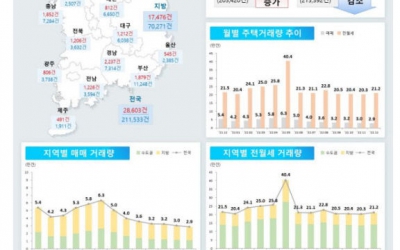 대전 주택매매 시장 흐름 바뀌었다...거래량 소폭 증가