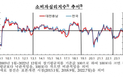 대전·충남 소비자심리지수 두 달 연속 하락... 지역민 경제상황 나쁘게 본다