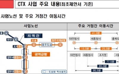 '대전~세종~충북 CTX' 본궤도...4월 25일 민자 적격성 조사 착수