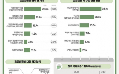 대전시 은둔생활 인구 10명 중 9명 '외로움 고위험군'