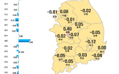 전국서 상승률 1위 세종 아파트값 들썩… 대전·충남 하락