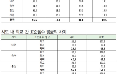 [2025 수능성적 분석] 충청권 격차 뚜렷… 세종·대전 선전, 충북·충남 약세