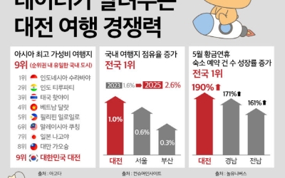 대전시, 아시아 최고 가성비 여행지로 우뚝