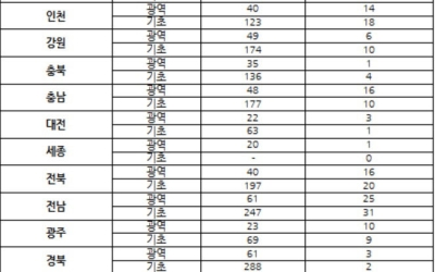 광역의원 후원회 설립률 31%...세종·충북·대구 1명 그쳐