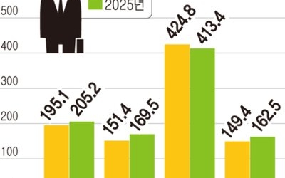 경기불황 강원 청년 떠나고 생계형 창업 늘어