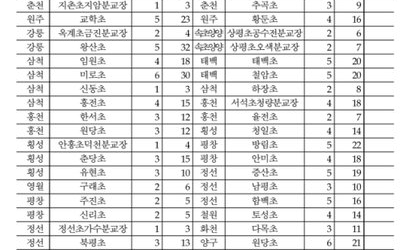 강원권 초교 20곳 올해 1학년 신입생 '0명'