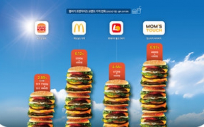 [가치소비 '디깅 강원'] “믿었던 햄버거마저 배신” 런치플레이션 심각