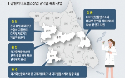 강원 바이오·헬스산업 4개 권역 집중 육성