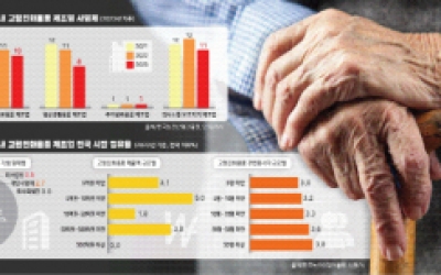 [강원마켓+] 강원 고령인구 느는데… 시니어 산업 아직 ‘걸음마’