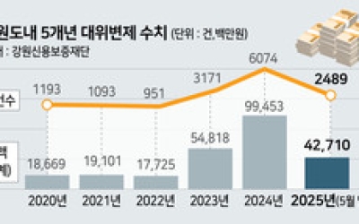 강원 자영업자 ‘이재명 배드뱅크’ 수혜볼까