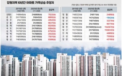 강원 7000만원 오를때 서울 7억원 뛰었다