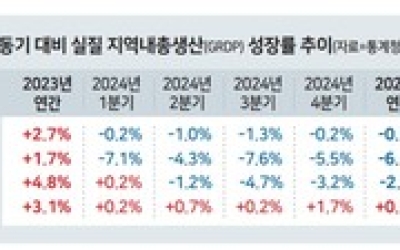 경제 근간 ‘건설업’ 휘청이자…강원 GRDP 전년비 1.2%↓