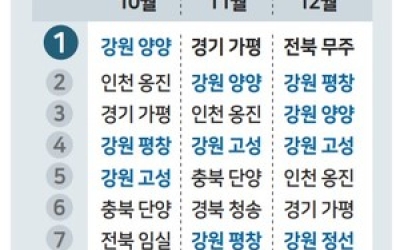 강원 겨울축제 인기 힘입어 생활인구 급증