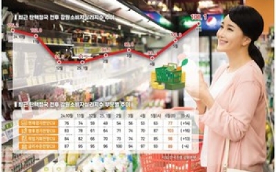 [강원마켓+] 대선 후 소비심리 ‘꿈틀’ 여름할인 시너지 효과 기대