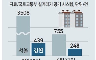 수도권 대출규제 열흘…강원 아파트 거래량 40% 뚝