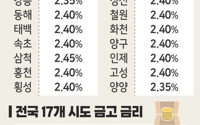 인천 4.5% vs 강원 2.5%…‘ 혈세 이자’ 천차만별