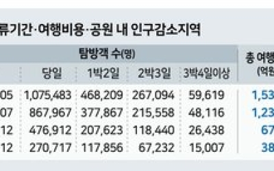 강원 국립공원 탐방객 57% 당일치기…체류형 관광 과제