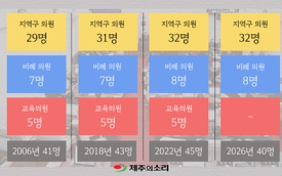 20년 만에 사라지는 교육의원...제주도의원 증원 ‘만지작’