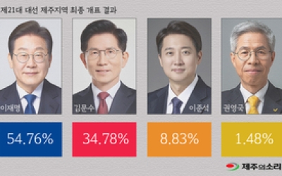 탄핵과 조기대선 단호한 심판...제주도민의 선택은 ‘정권교체’