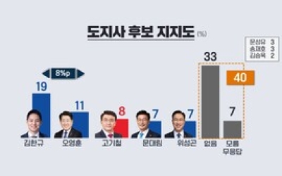 제주도지사 선거 지지도 김한규 19%, 오영훈 11% ‘오차 범위 밖’