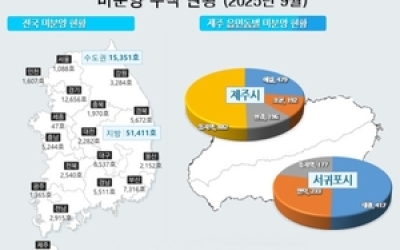 제주도 주택 실적 소폭 개선...준공 후 미분양 비중 63% 문제 여전