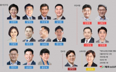 내년 지방선거 1억씩 가능...제주도의원 17명 후원회 결성