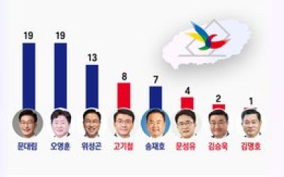 여론조사 제주도지사 후보 선호도 ‘3강’ 문대림·오영훈 19%-위성곤 13%